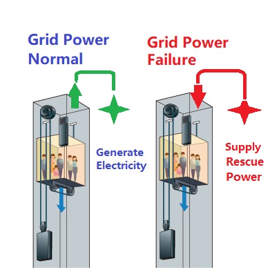 Elevator Rescue Power with Kinetic Energy Harvesting 
