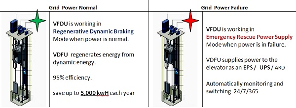 Elevator Rescue Power with Regenerative Brake